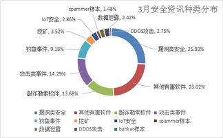 三月安全警報(bào) 漏洞攻擊激增，千萬(wàn)級(jí)用戶數(shù)據(jù)泄漏敲響互聯(lián)網(wǎng)服務(wù)警鐘